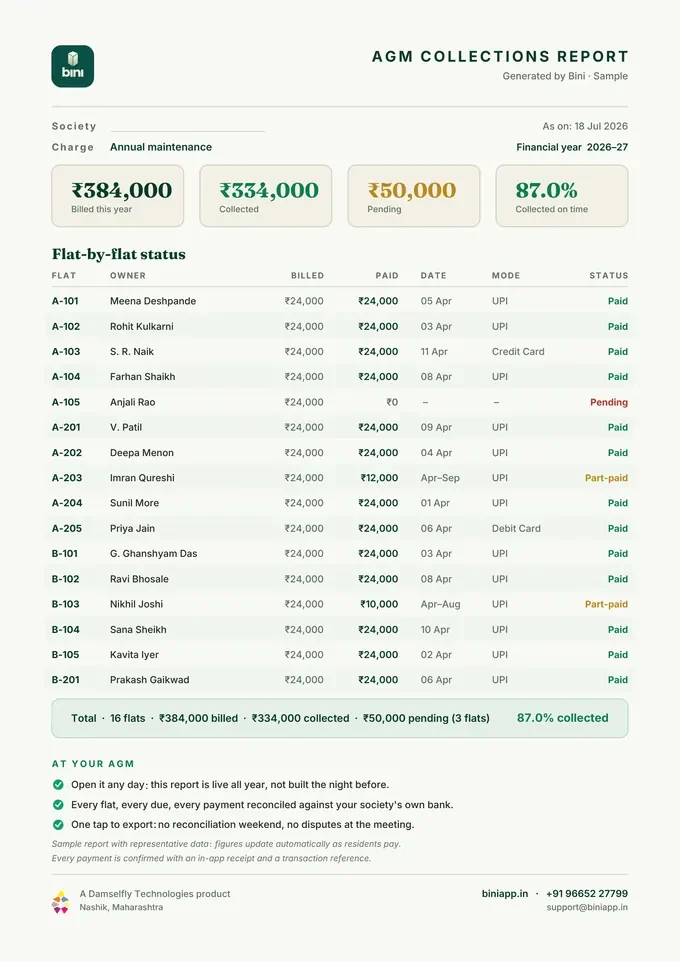 A printed Bini AGM Collections Report showing flat-wise collections, arrears and outstanding amounts