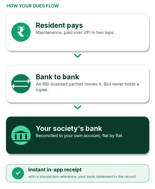 Diagram: a maintenance payment moves from the resident's bank, through an RBI-licensed partner, into the society's own bank account